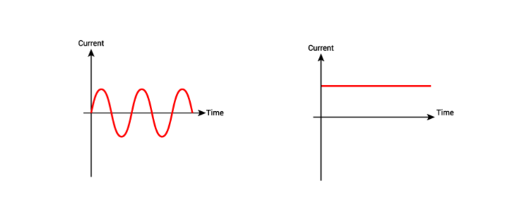 corrente continua e corrente alternata